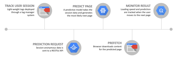 The Intelligent Prefetching engine predicts and prefetches the next page before the user clicks